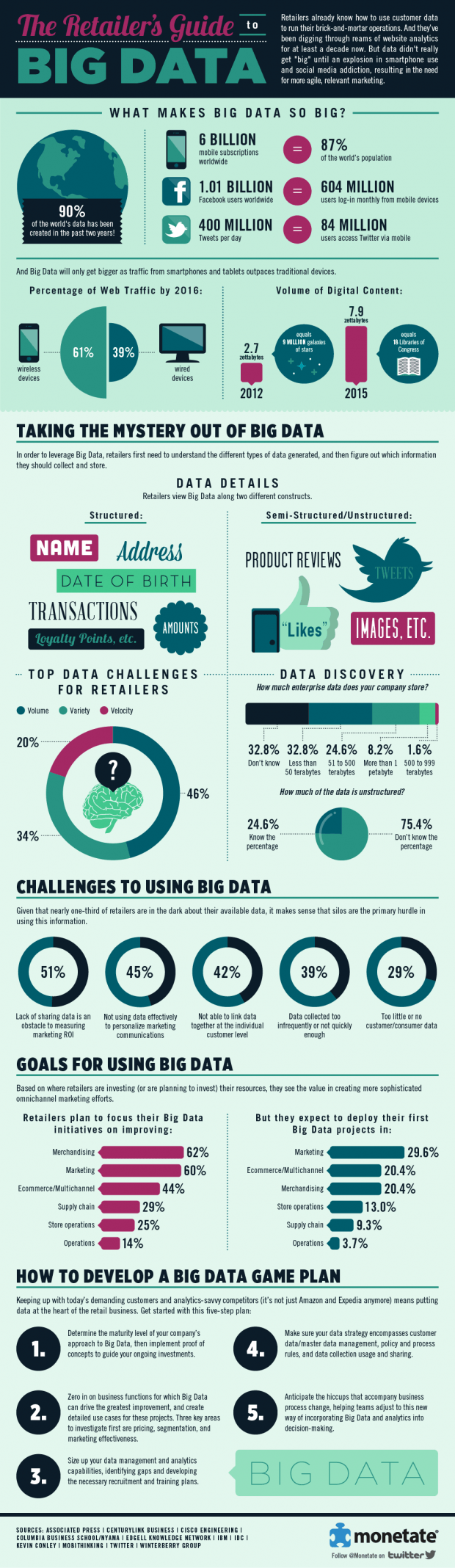 Monetate-Retailers-Big-Data[1]